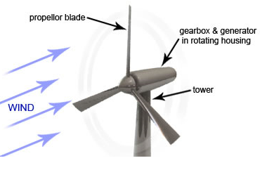wind energy pros and cons